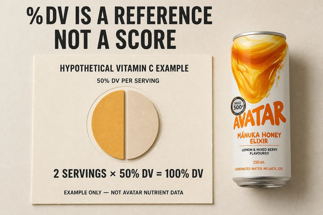 Paper halves illustrate a hypothetical vitamin C calculation: two servings at 50% DV equal 100%. A separate Avatar Elixir can sits beside a disclaimer identifying the figures as example data.